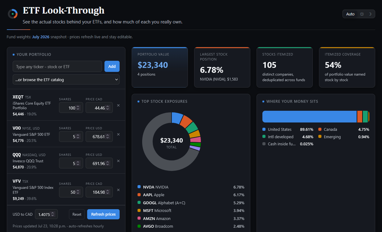 ETF Look-Through in dark mode - a $23,340 demo portfolio of XEQT, VOO, QQQ and VFV decomposed into 105 stocks, with NVIDIA on top at 6.78%, colour-capped summary tiles, a top-exposures donut, a market-mix bar, and the light/dark theme toggle up top